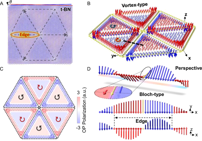 Edge polarization topology integrated with sliding ferroelectricity in Moiré system