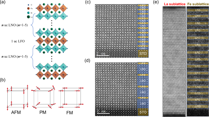 Ferromagnetism in LaFeO3/LaNiO3 superlattices with high Curie temperature