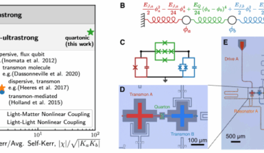 Near-ultrastrong nonlinear light-matter coupling in superconducting circuits