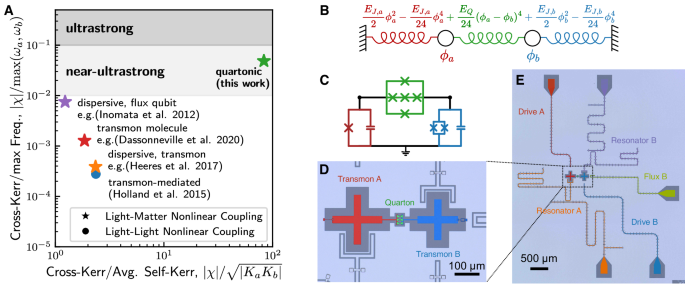Near-ultrastrong nonlinear light-matter coupling in superconducting circuits