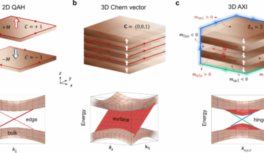 Photonic axion insulator with non-coplanar chiral hinge transport