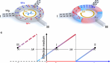 Giant elastic-wave asymmetry in a linear passive circulator