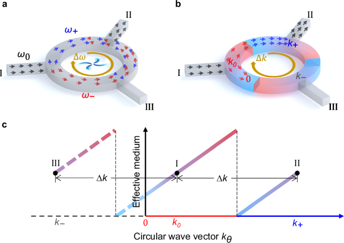 Giant elastic-wave asymmetry in a linear passive circulator