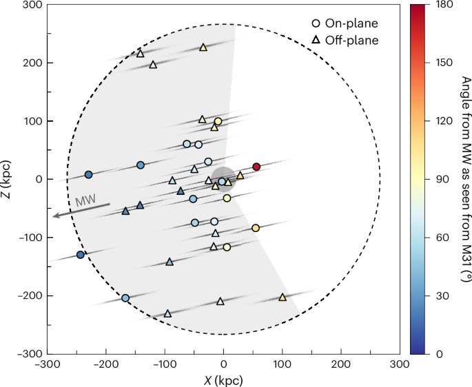 Andromeda’s asymmetric satellite system as a challenge to cold dark matter cosmology