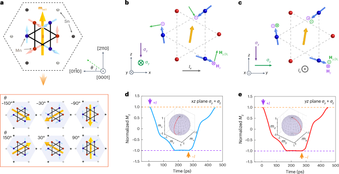 All-electrical perpendicular switching of chiral antiferromagnetic order