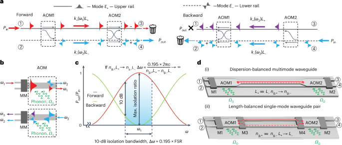 A terahertz-bandwidth non-magnetic isolator | Nature Photonics