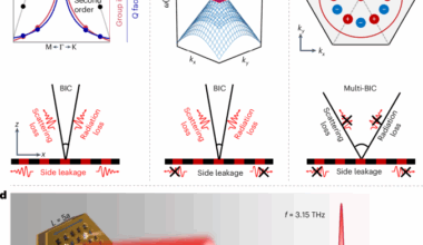 Ultracompact multibound-state-assisted flat-band lasers | Nature Photonics