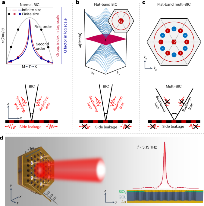 Ultracompact multibound-state-assisted flat-band lasers | Nature Photonics