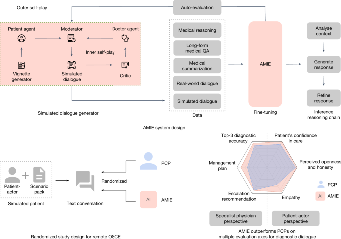 Towards conversational diagnostic artificial intelligence
