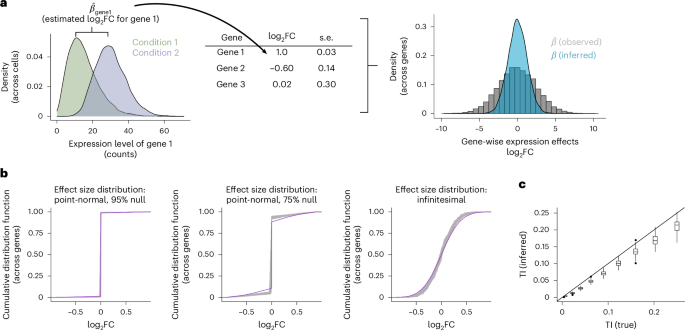 Transcriptome-wide analysis of differential expression in perturbation atlases