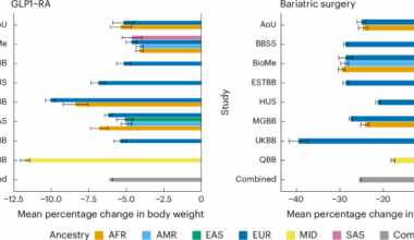 Association between plausible genetic factors and weight loss from GLP1-RA and bariatric surgery