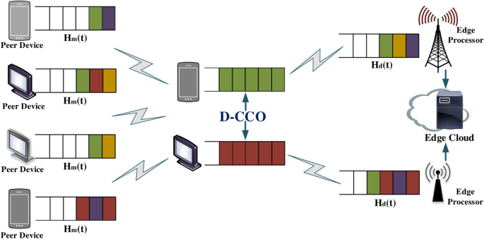 D2D assisted cooperative computational offloading strategy in edge cloud computing networks