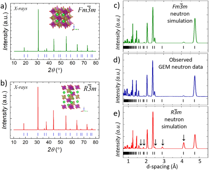 Neutron diffraction evidence of the 3-dimensional structure of Ba2MnTeO6 and misidentification of the triangular layers within the face-centred cubic lattice