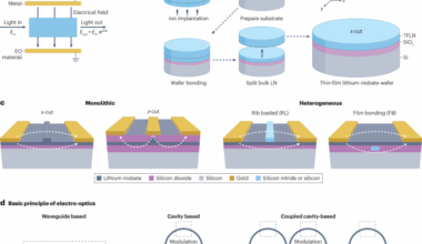 Integrated electro-optics on thin-film lithium niobate
