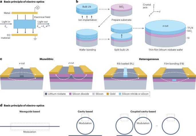 Integrated electro-optics on thin-film lithium niobate