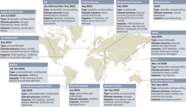 Compound weather and climate events in 2024