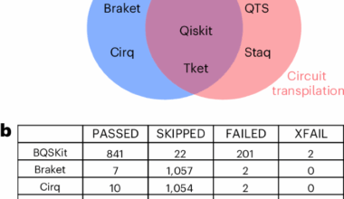 Benchmarking the performance of quantum computing software for quantum circuit creation, manipulation and compilation