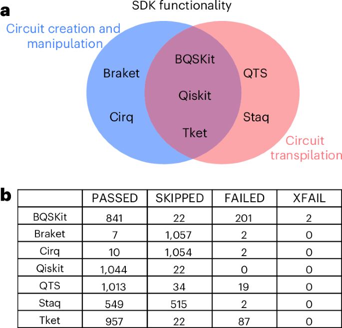 Benchmarking the performance of quantum computing software for quantum circuit creation, manipulation and compilation
