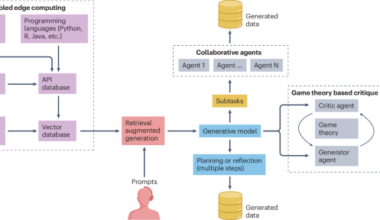 Enhancing generative AI reliability via agentic AI in 6G-enabled edge computing