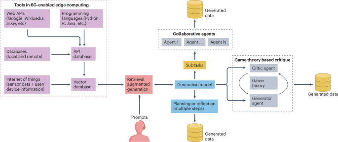 Enhancing generative AI reliability via agentic AI in 6G-enabled edge computing