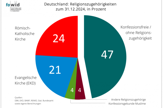 ‘Nones’ outnumber Catholics and Protestants in Germany for the first time