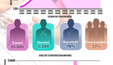 Breast cancer is the UK's most common cancer with almost 56,000 cases diagnosed per year