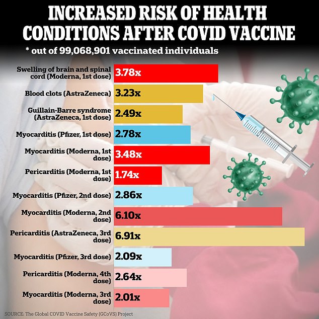 A 2024 study looked at the conditions most associated with Covid vaccinations. Heart issues like pericarditis and myocarditis were most often linked to the shots