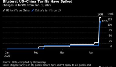 China Gets Worst 2025 Growth Forecast Yet With UBS Downgrade