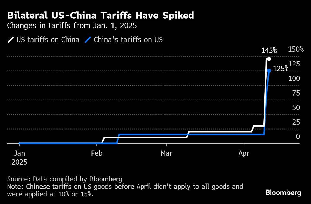 China Gets Worst 2025 Growth Forecast Yet With UBS Downgrade
