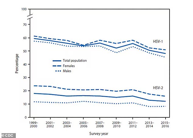Researchers determined that the global prevalence of incurable genital herpes has been on the decline in recent years. Around 1 in 5 people under 50, or 846 million globally, are living with genital herpes, according to the latest estimates