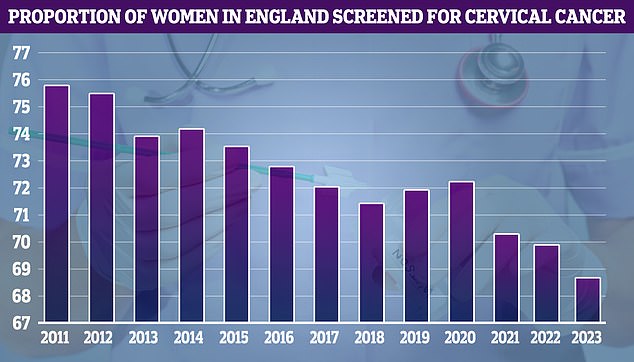 The number of women taking up smear tests has declined in recent years