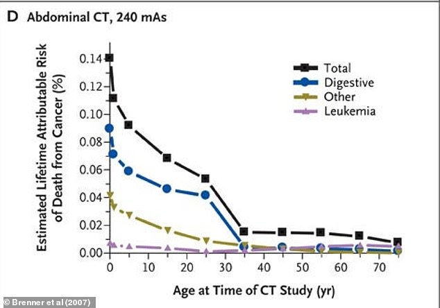 The above shows the estimated percent lifetime risk of death from cancer that is attributable to the radiation from a single CT scan of the abdomen