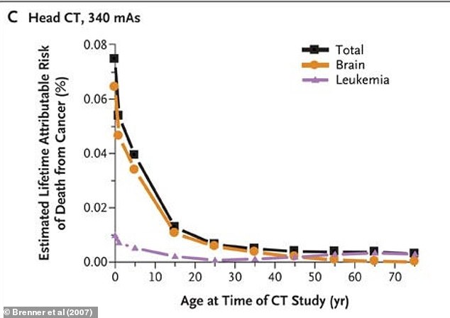 The above image shows the estimated percent lifetime risk of death from cancer linked to the radiation from a single CT scan of the head