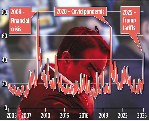 Panic: The 'fear gauge' edged near financial crisis and pandemic levels after Trump revealed his tariffs
