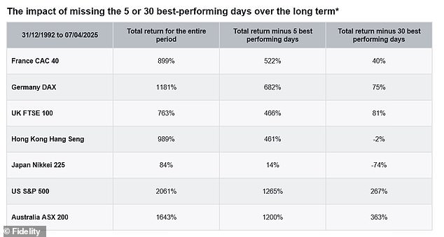 The pattern is similar for the UK and global stock markets