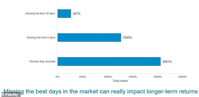 The impact of missing the best five and 30 days in the S&P 500
