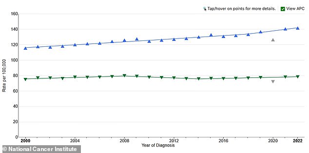 Above is a graph showing the increase in cancer rates among people younger than 50 (the blue line represents women and the green line represents men)