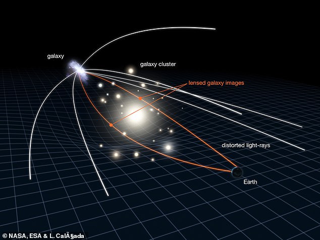 Astronomers are able to spot black holes thanks to an effect called gravitational lensing. Light from a distant star or galaxy can be bent around the disturbance in spacetime created by a very dense object like a black hole or large galaxy cluster