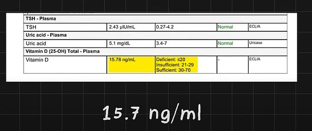 Dr Rajan's vitamin D levels were well below the recommended daily guidelines