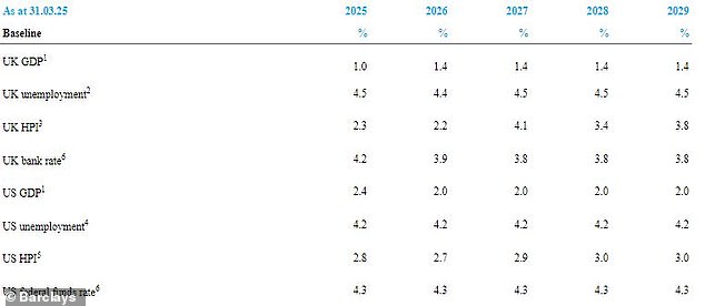 Barclay's 'baseline' forecasts suggests steady, if uninspiring economic growth ahead