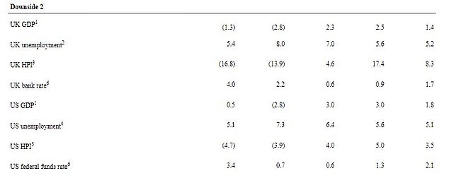 Barclays' worst-case 'downside' forecasts points to two years of economic contraction