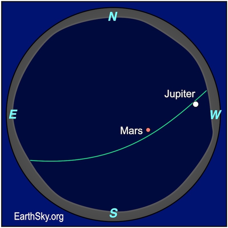 Sphere chart showing two planets in the May evening sky: Mars and Jupiter.