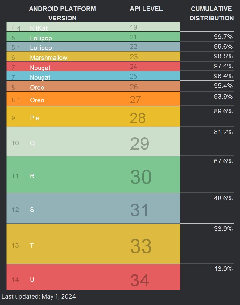 Android Version Distribution Statistics May 24