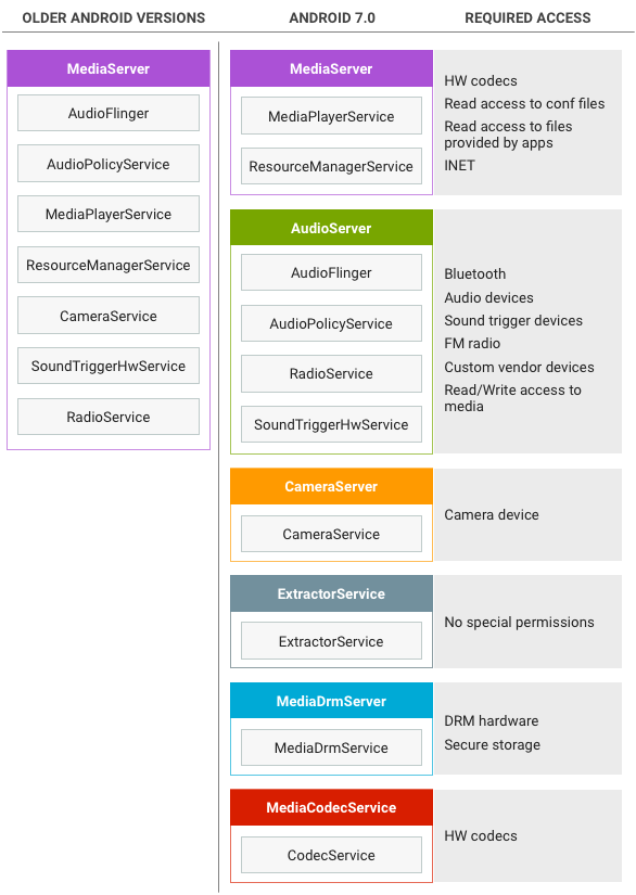 Android media framework architecture