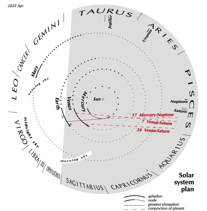 Circle with sun at center, planets around, and zodiac names on outer edge.