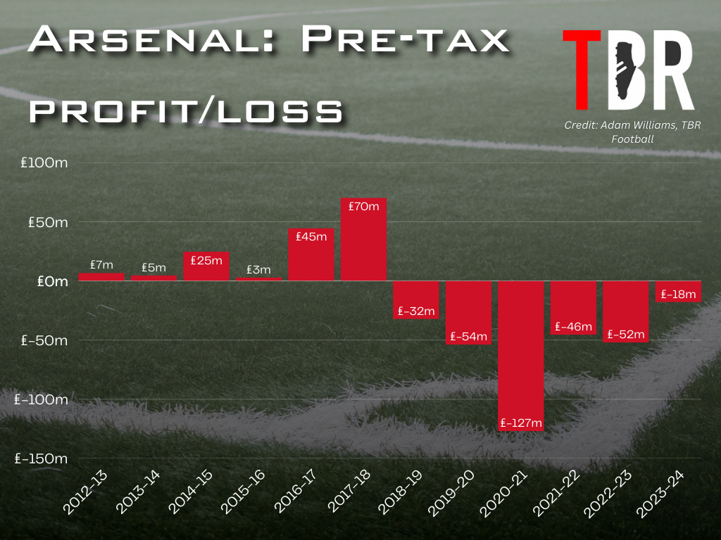 Chart showing the profit and loss account of Arsenal over the last 10 years, superimposed over a generic image of a football pitch