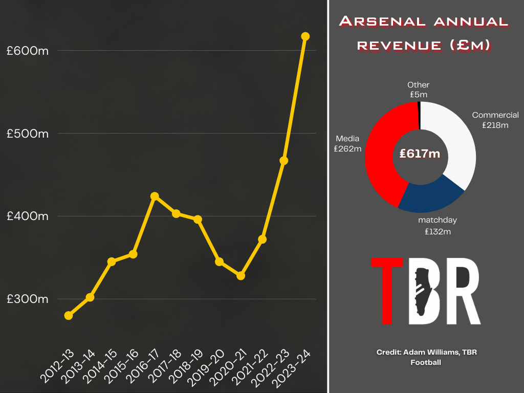 A chart showing the revenue of Arsenal in recent years, with TBR Football logo