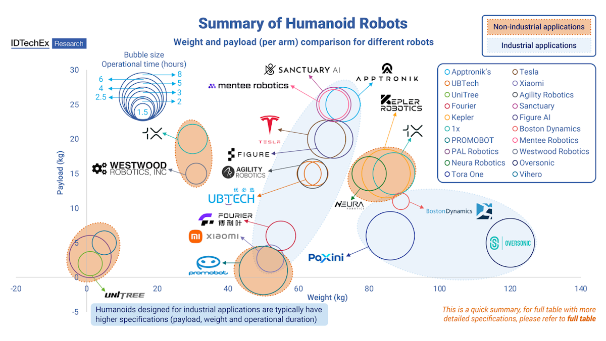 Humanoid robots market and players, humanoid robots applications (logistics and automotive), humanoid robot components, challenges, costs