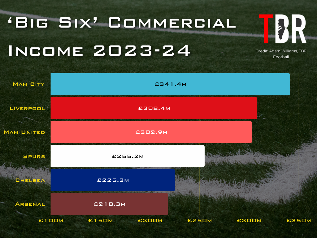 Chart with TBR Football logo showing the commercial income of the 'Big Six', AKA Manchester City, Liverpool, Manchester United, Tottenham, Chelsea and Arsenal
