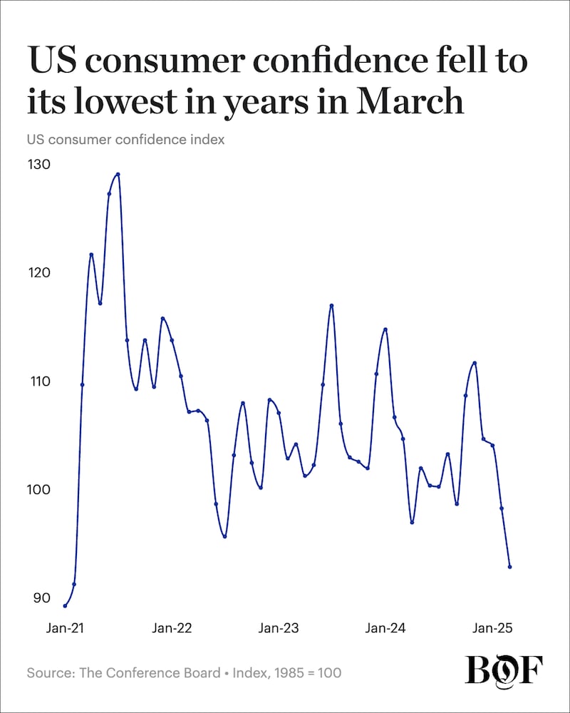 A chart showing the decline in the US consumer confidence index.